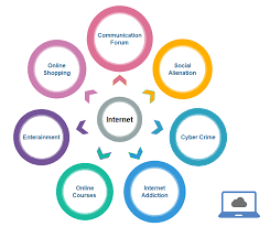 The Benefits of Using internet in Daily life