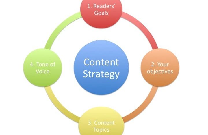 Top Ways To Develop A Strategy For Content Marketing